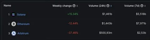Solana Overtakes Ethereum DEX Volume Again: Signs That Ethereum Could Be Slipping? - DailyCoin