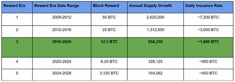 Prediction: Bitcoin Is Going to Make Big Moves Before Its Next Halving in 2028. Here Are 3 Potential Scenarios