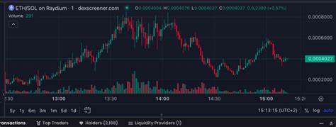 Explore Potential SOL/ETH Reversal As Traders React To Memecoin Fallout