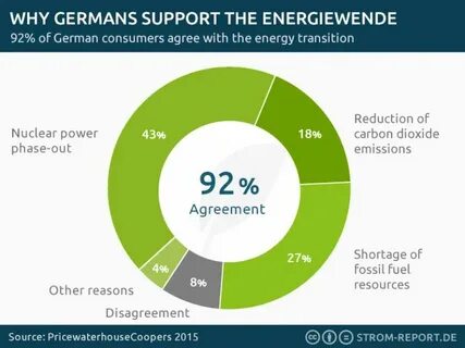 Poll indicates business leaders support rapid transition to renewable power