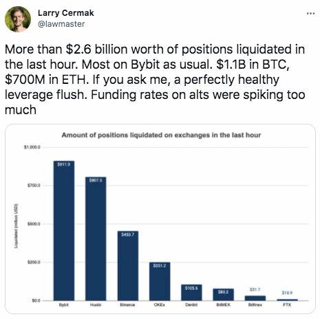 375,000 Traders Liquidated in 24 Hours - Unchained