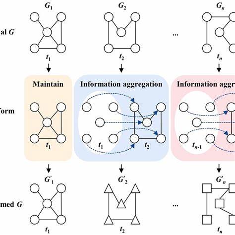 A Dynamic Graph Approach to Immediate Cycle Collection