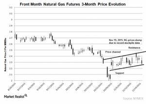 Natural Gas News: Will Bearish Momentum Push Prices Below Key Support Levels Next Week?