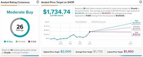 Shopify price target lowered to $115 from $136 at Roth Capital