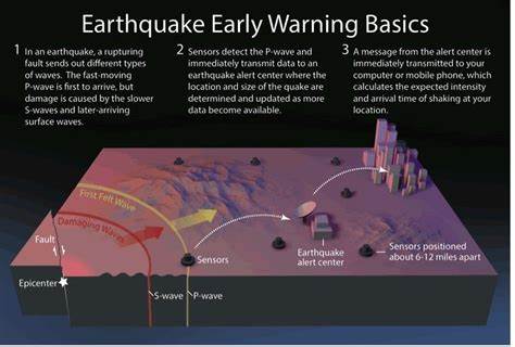 Predicting Earthquakes