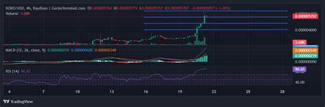 KOALA AI Price: KOKO Live Price Chart, Market Cap & News Today - CoinGecko Buzz
