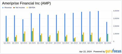 Here's What to Expect From Ameriprise Financial's Next Earnings Report