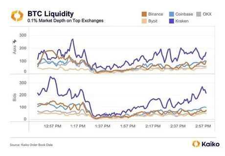 Trading Bitcoin on Binance Got Tougher During the ETF Rumor Frenzy: Kaiko - CoinDesk