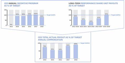IBM Earnings Underwhelm Investors