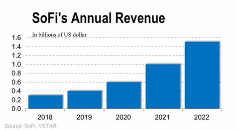 SoFi Technologies (SOFI) Jumps as Attributable Earnings Expand 1,000%