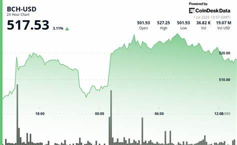 Bitcoin Cash Surges 5%, Chalks Out Bullish Golden Cross Against BTC