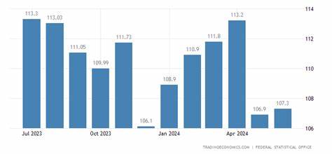 German Import Prices Rise For Third Month