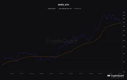 Bitcoin Lags Under STH Realized Price Of $63,000 — What Does This Mean? - TradingView