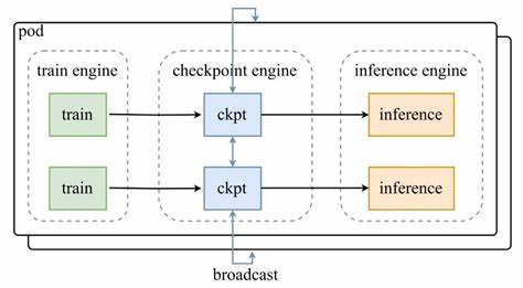 Kimi introducing checkpoint-engine, update 1T model on thousands of GPUs in ~20s