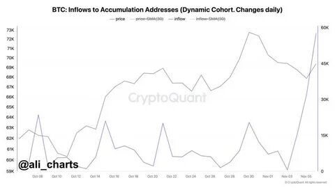 Bitcoin Accumulation Ramps Up: Investors Scoop $4.16 Billion In Four Days - NewsBTC