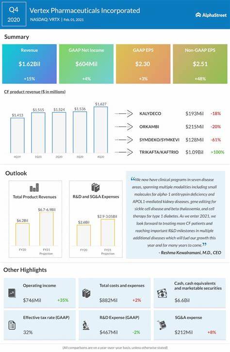Vertex Pharmaceuticals' Quarterly Earnings Preview: What You Need to Know