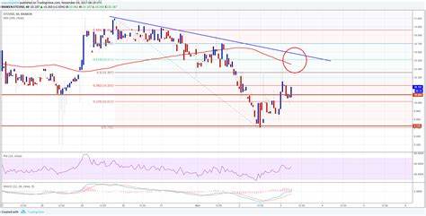 Technical Analysis - NewsBTC
