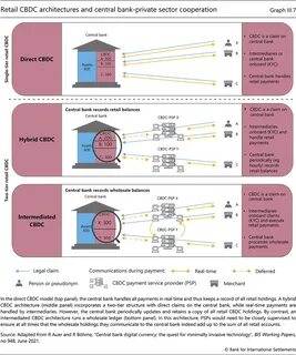 BIS proposes hybrid retail CBDC model blending central bank oversight with private sector roles - CryptoSlate