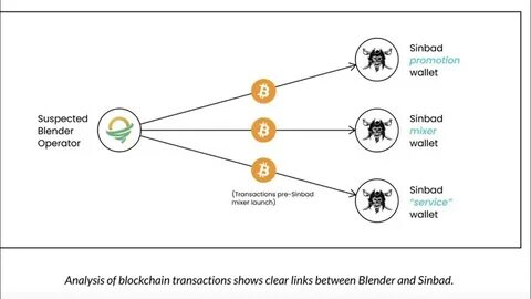 Alleged Blender and Sinbad crypto mixer operators charged in money laundering case - The Block