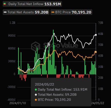 Bitcoin ETFs Stop Bleeding, Post $95 Million Net Inflow To End 8-Day Streak - Mitrade