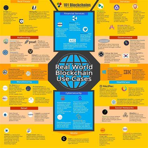 16 Blockchain Applications and Real-World Use Cases 2024 - Built In