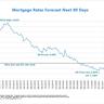 When will mortgage rates go down? Predictions as the Fed rate holds steady