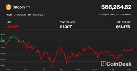 Bitcoin, Ethereum Prices Dip as Fed Signals One Rate Cut Ahead in 2024 - Decrypt