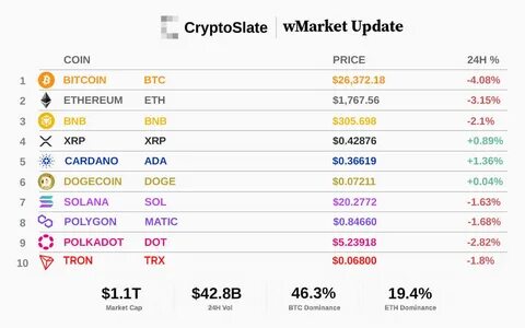 Bitcoin edges closer to gold with market cap nearing 10% - CryptoSlate