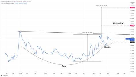 XRP Price Set To Skyrocket: Bold Predictions Point To $15, $27 Targets - TronWeekly