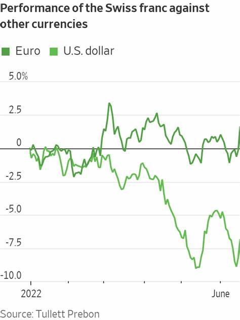 Swiss Franc Rises After Central Bank Opts for Smaller Rate Cut