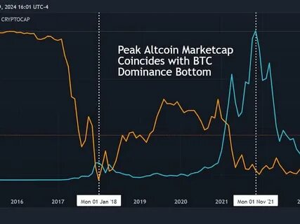 BITCOIN und ALTCOINS: Die beste Phase des Bullenmarktes kommt JETZT