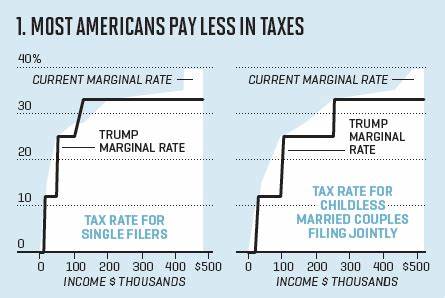 Trump’s Tax Plan Could Add to Debt Burden. Harris’s Plan Tracks Biden’s. - The New York Times