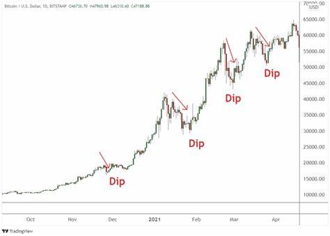 DIPs/USD - Buy the DIP US Dollar