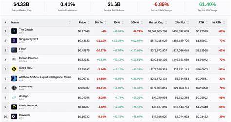 AI Tokens ICP, FET Buck Crypto Market Drop as Apple Flags Artificial Intelligence Foray - CoinDesk