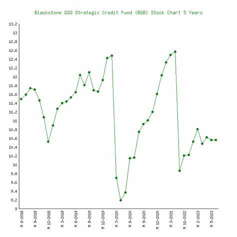 Blackstone GSO Strategic Credit Closed Fund (BGB)