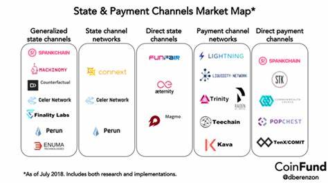 2019 Blockchain Layer 2 Solution Review - hackernoon.com