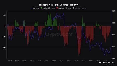 Bitcoin Net Taker Volume Remains Negative: What It Means - Bitcoinist