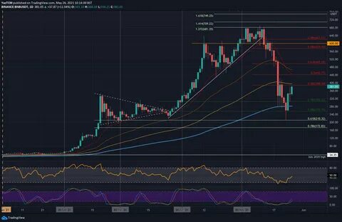 Ripple Price Analysis: Is XRP Truly in the Clear After 10% Daily Rebound? - Binance