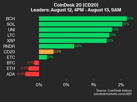 CoinDesk 20 Performance Update: Index Gains 1.2% With BCH and ETC Leading - Yahoo Finance Canada