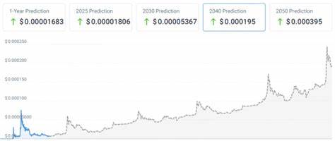 Shiba Inu Coin Price Prediction 2040 & 2050: Can It Explode? - CoinCodex