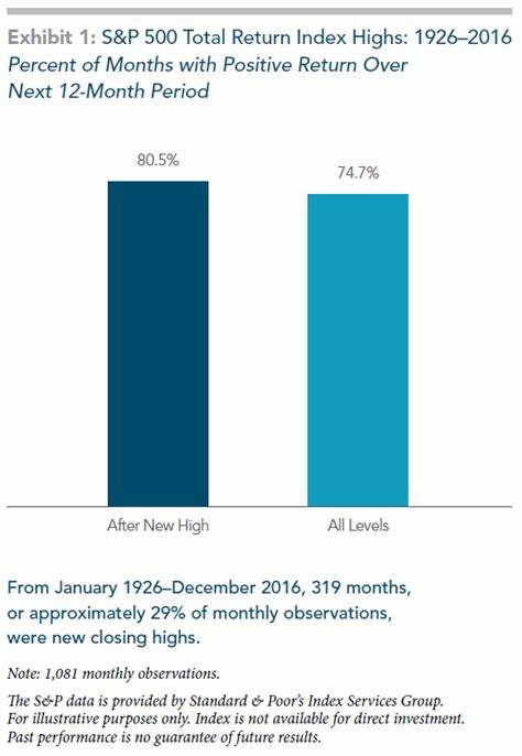 New All-Time Highs, So Now What?