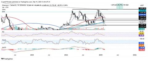 Ethereum Price Forecast: ETH transaction fees decline to an all-time low, bulls could force move above $2,850 - FXStreet