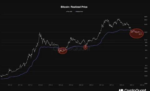 Bitcoin’s realized price struggles show growing weakness in price - Cryptopolitan