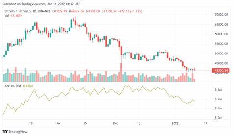 Bitcoin Price Analysis: Why is BTC Stagnant at $42k? - Coinfomania