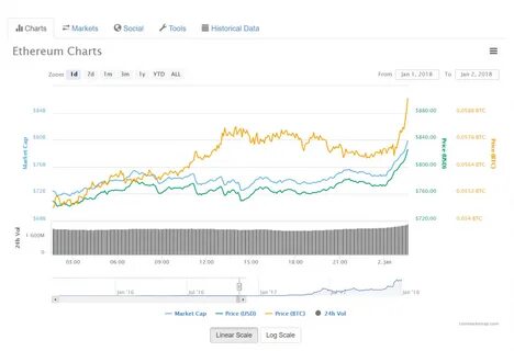 Ethereum reaches new record all-time high price of $870 - TweakTown