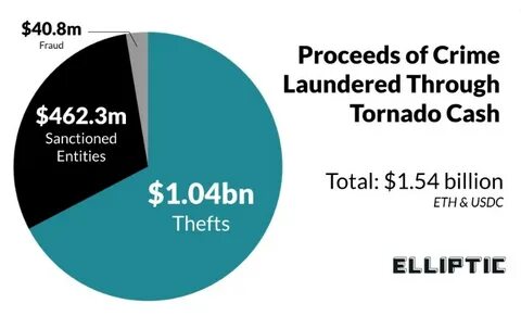 CertiK Examines How Tornado Cash Usage Has Changed After Sanctions Were 