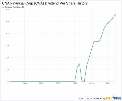 CNA Financial’s (CNA) 2025 Dividend Update: Regular and Special Payouts