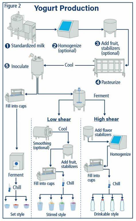 Higher temperature yoghurt production saves costs and improves shelf life