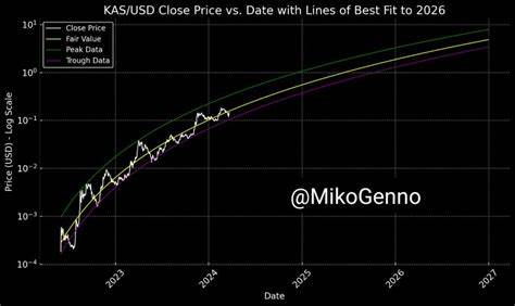 Kaspa Analyst Unveils Projections Through ‘Power Law’ Model, Reveals When KAS Will Reach $0.45 and $1 - CoinMarketCap