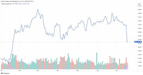 Abbott Narrows Its Outlook as COVID-19 Testing Demand Wanes. Its Stock Is Falling